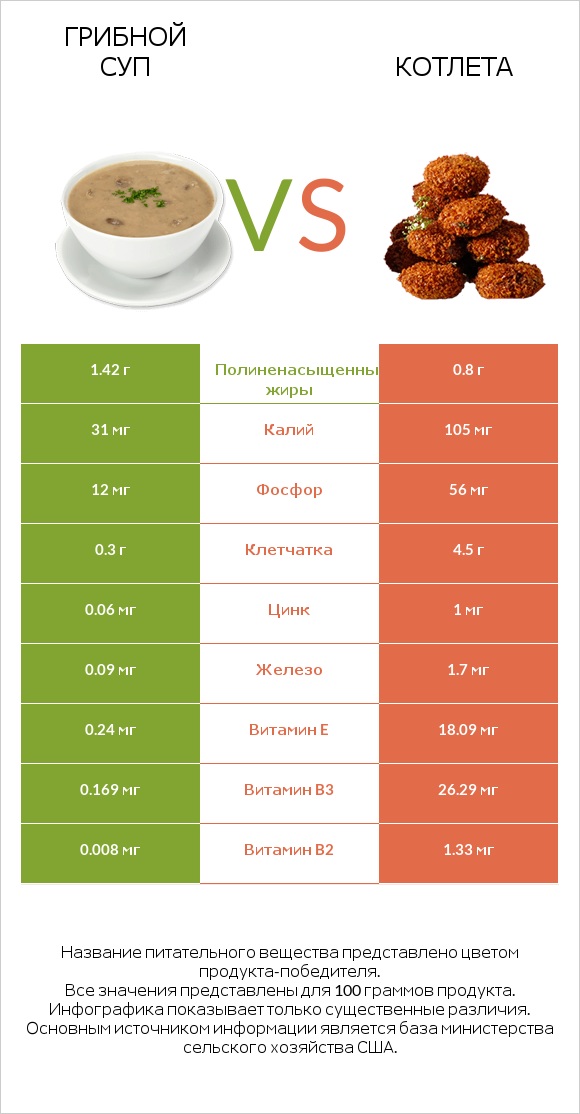 Грибной суп vs Котлета infographic
