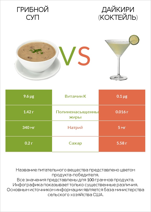 Грибной суп vs Дайкири (коктейль) infographic