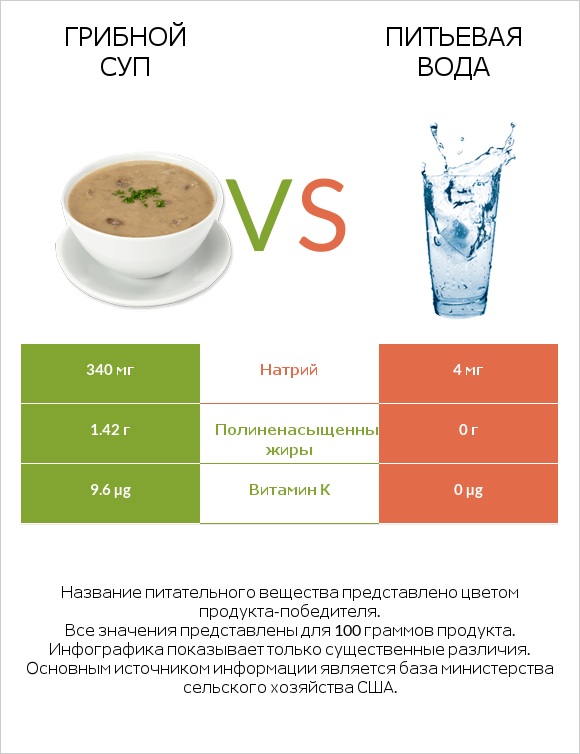 Грибной суп vs Питьевая вода infographic