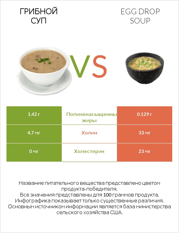 Грибной суп vs Egg Drop Soup infographic