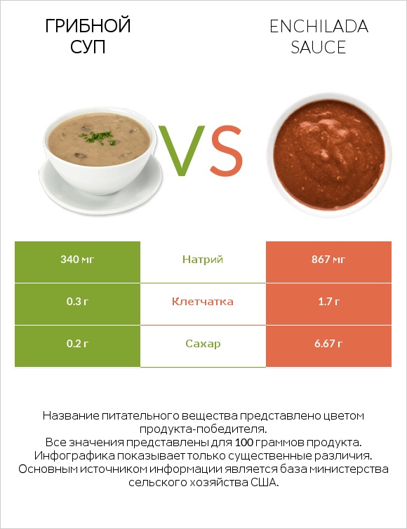 Грибной суп vs Enchilada sauce infographic