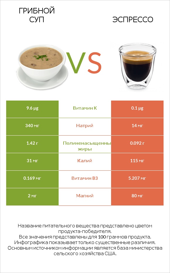 Грибной суп vs Эспрессо infographic