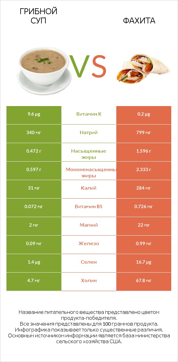 Грибной суп vs Фахита infographic