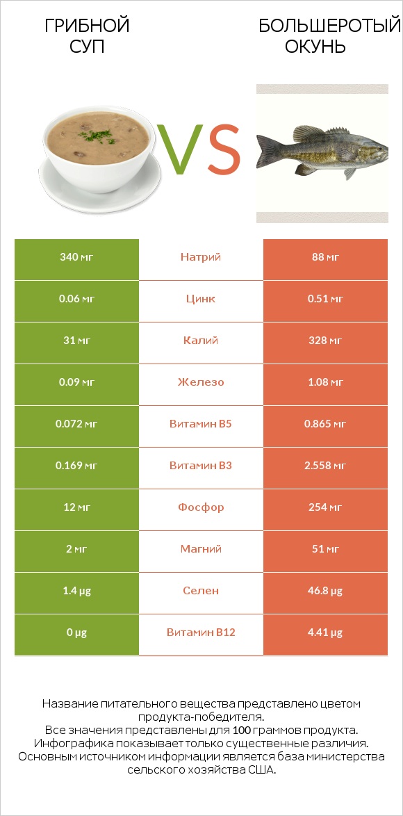 Грибной суп vs Большеротый окунь infographic