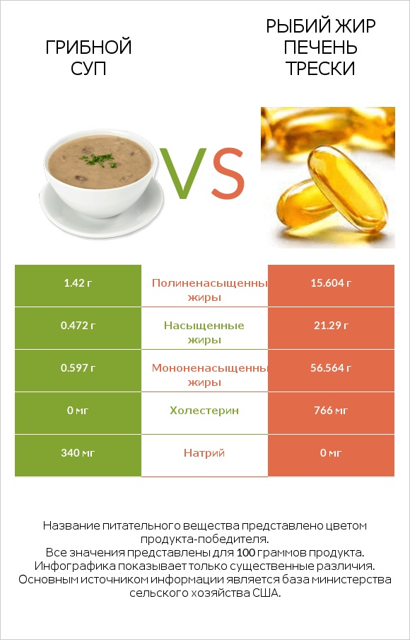 Грибной суп vs Рыбий жир печень трески infographic