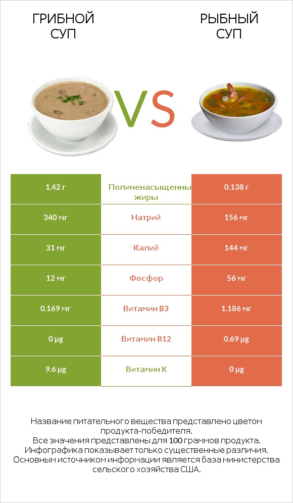 Грибной суп vs Рыбный суп infographic