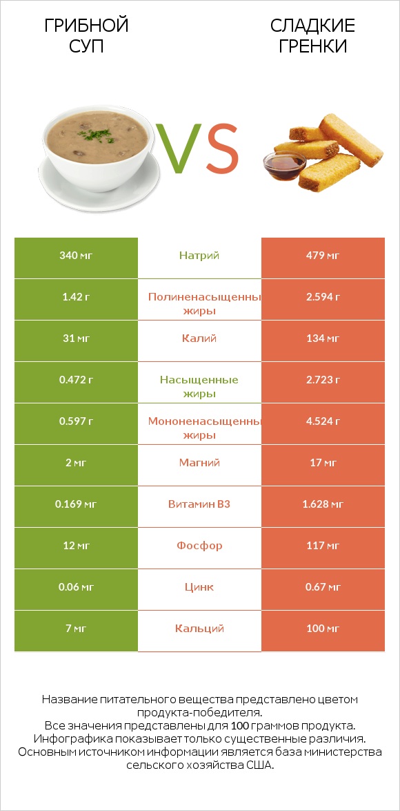 Грибной суп vs Сладкие гренки infographic