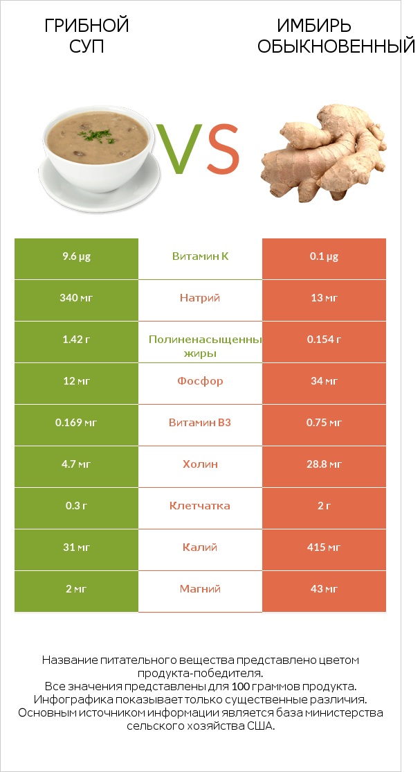 Грибной суп vs Имбирь обыкновенный infographic