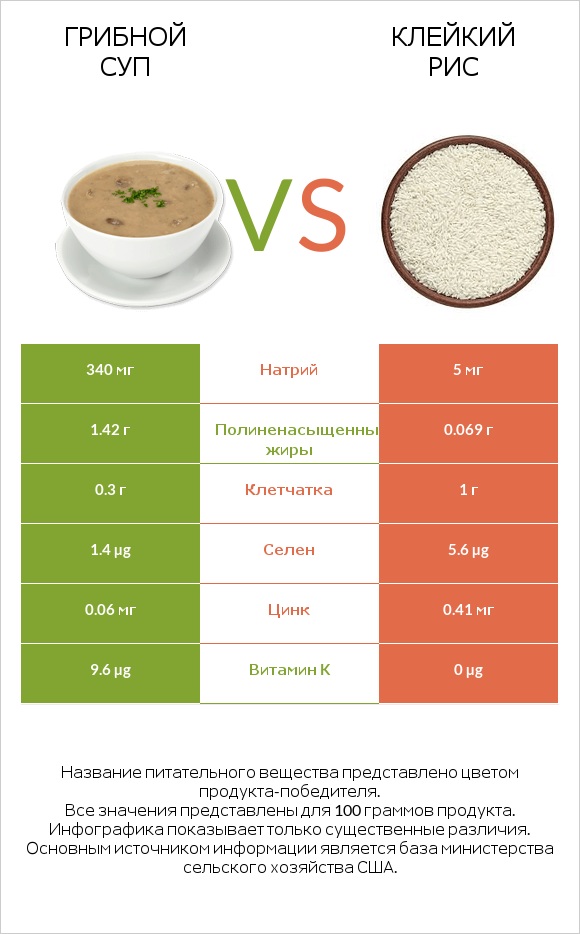 Грибной суп vs Клейкий рис infographic