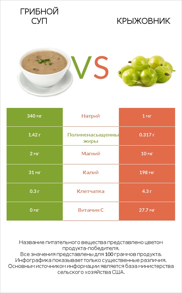 Грибной суп vs Крыжовник infographic