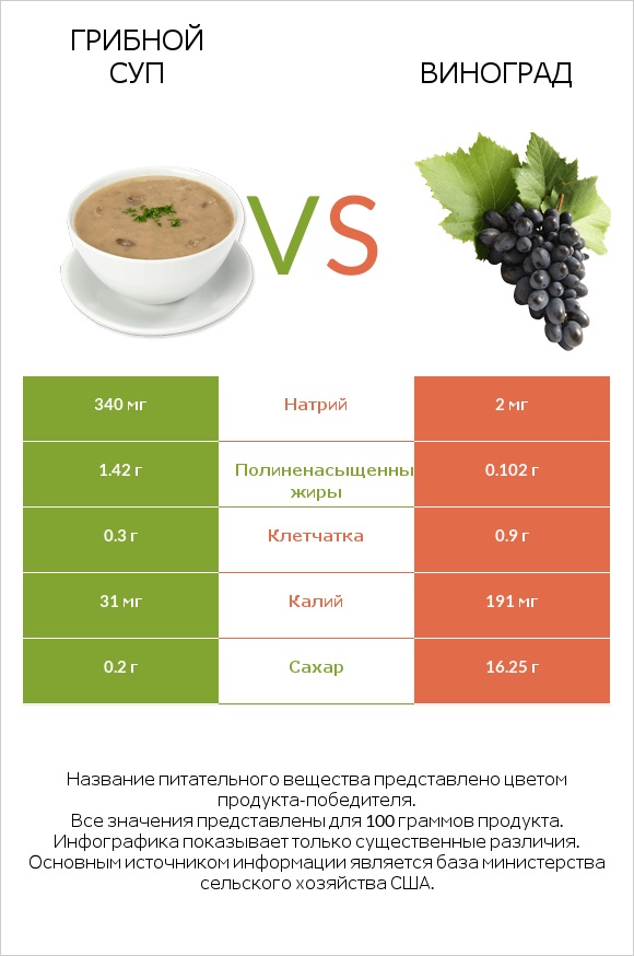 Грибной суп vs Виноград infographic