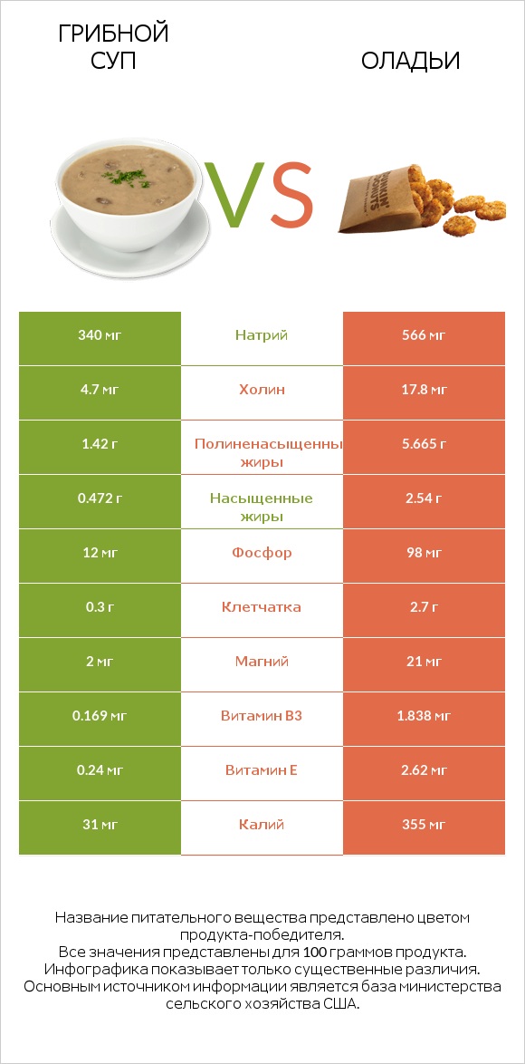 Грибной суп vs Оладьи infographic