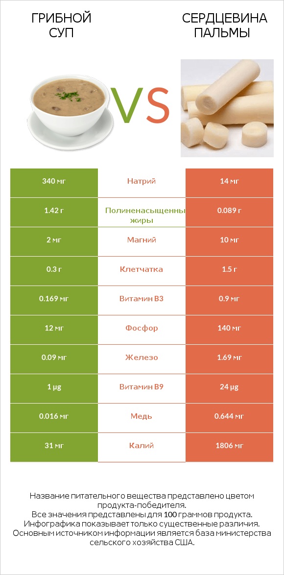 Грибной суп vs Сердцевина пальмы infographic