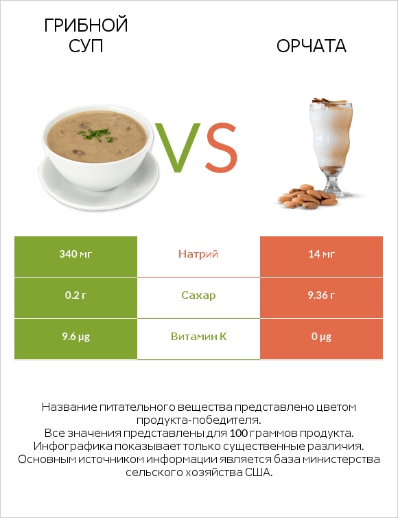 Грибной суп vs Орчата infographic
