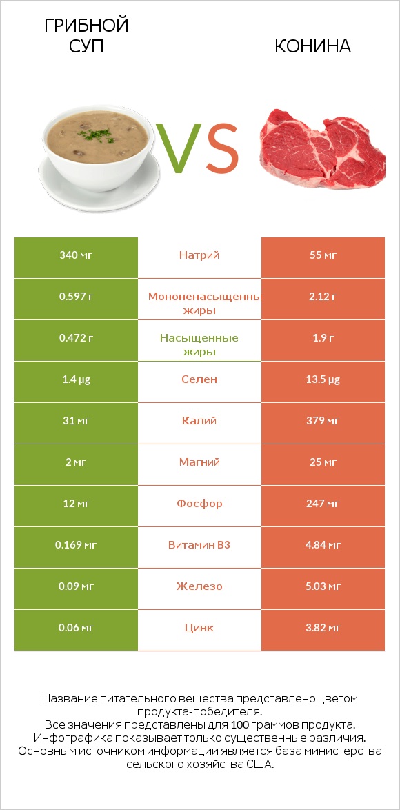 Грибной суп vs Конина infographic