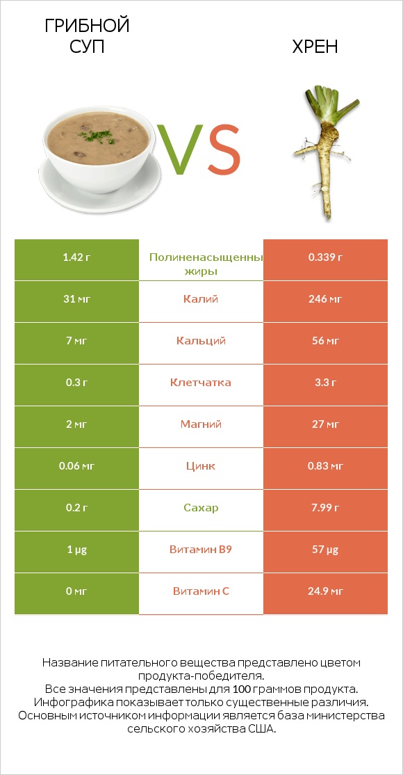 Грибной суп vs Хрен infographic