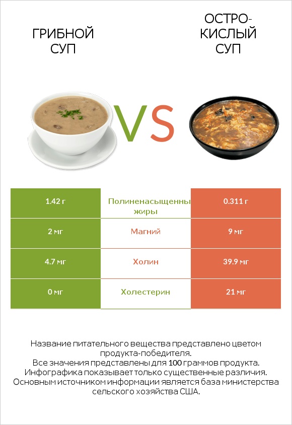Грибной суп vs Остро-кислый суп infographic