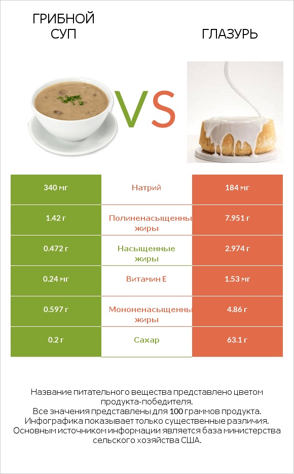 Грибной суп vs Глазурь infographic
