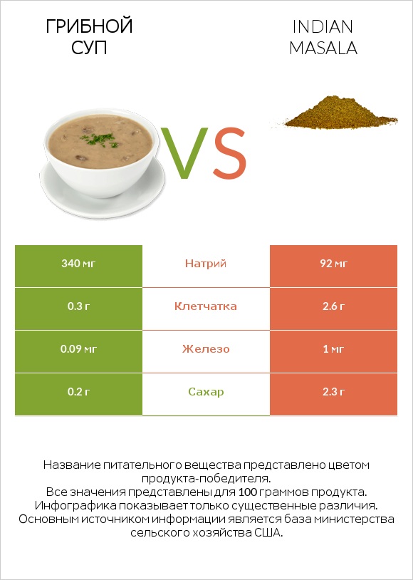 Грибной суп vs Indian masala infographic