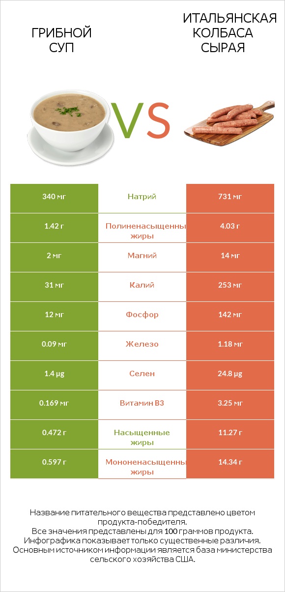 Грибной суп vs Итальянская колбаса сырая infographic