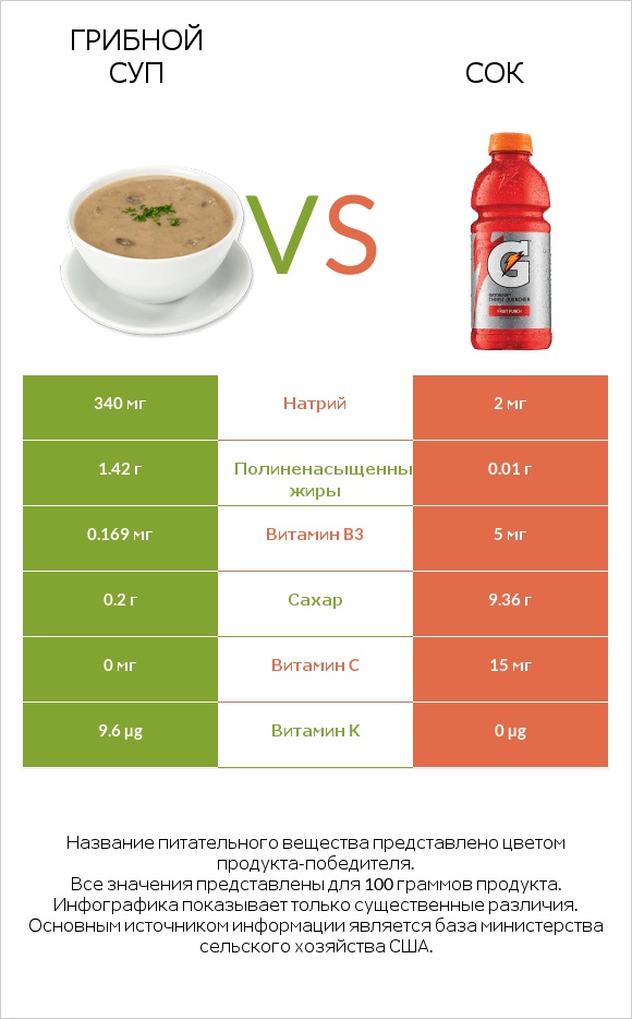 Грибной суп vs Сок infographic