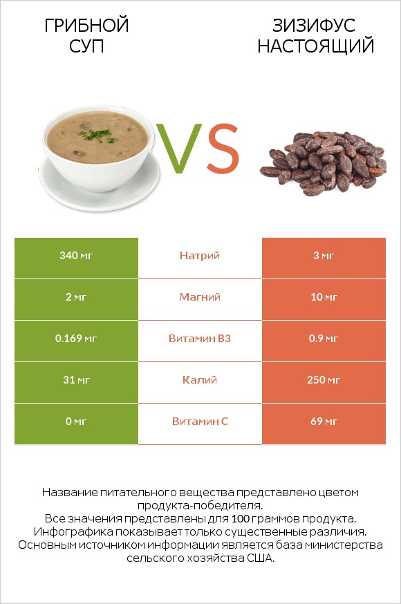 Грибной суп vs Зизифус настоящий infographic