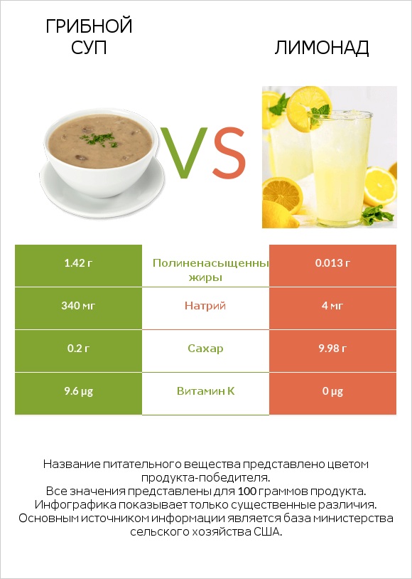 Грибной суп vs Лимонад infographic