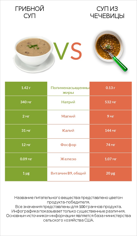 Грибной суп vs Суп из чечевицы infographic