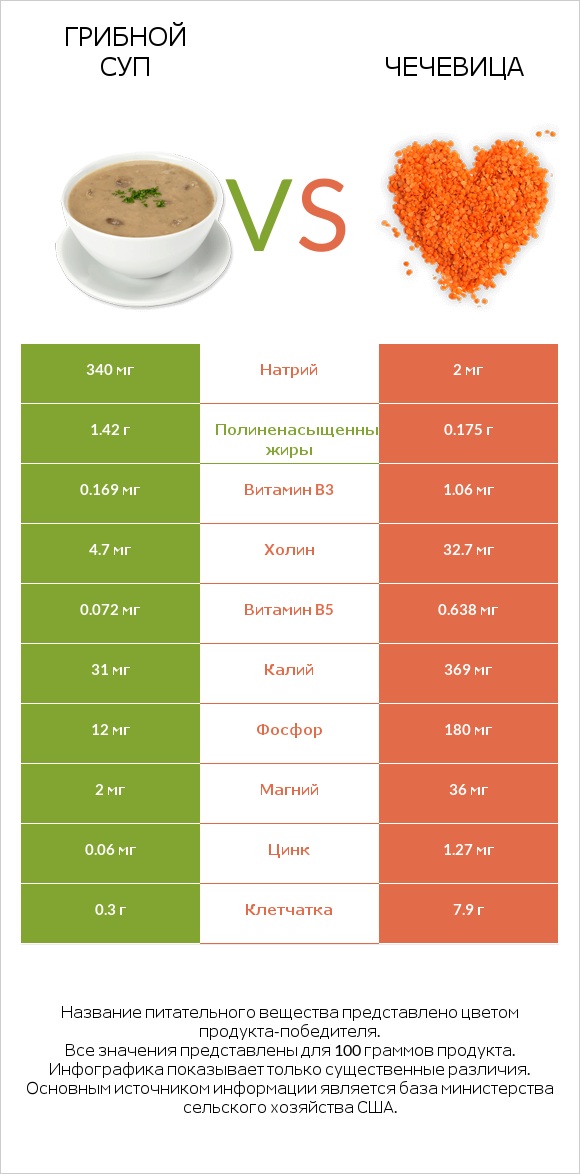 Грибной суп vs Чечевица infographic