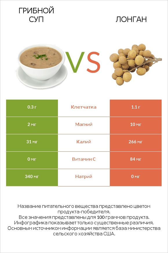 Грибной суп vs Лонган infographic