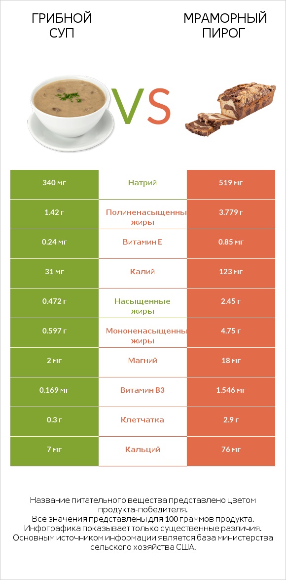 Грибной суп vs Мраморный пирог infographic