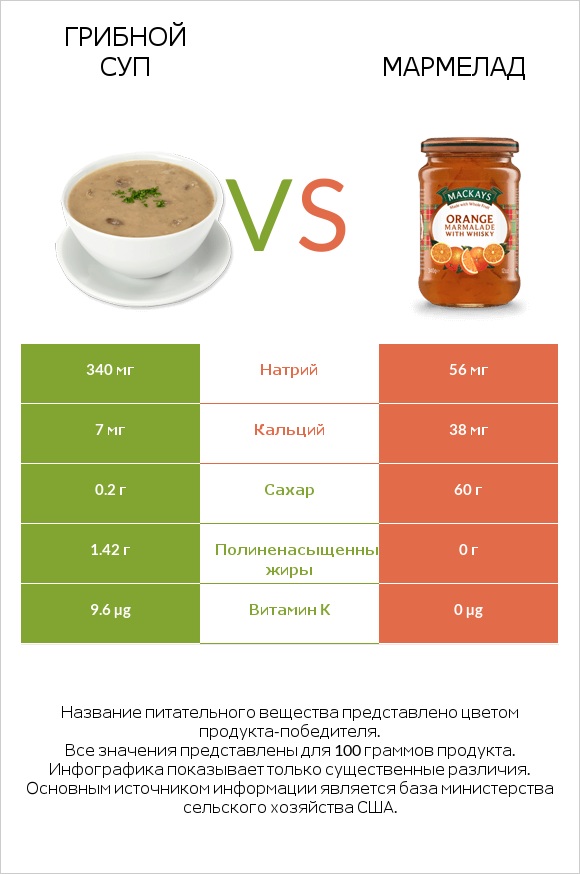Грибной суп vs Мармелад infographic