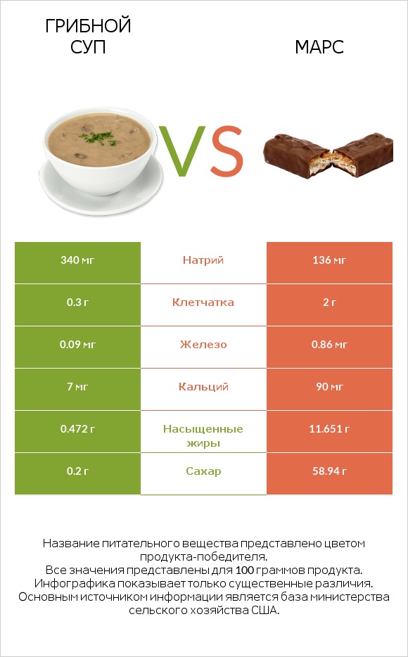 Грибной суп vs Марс infographic