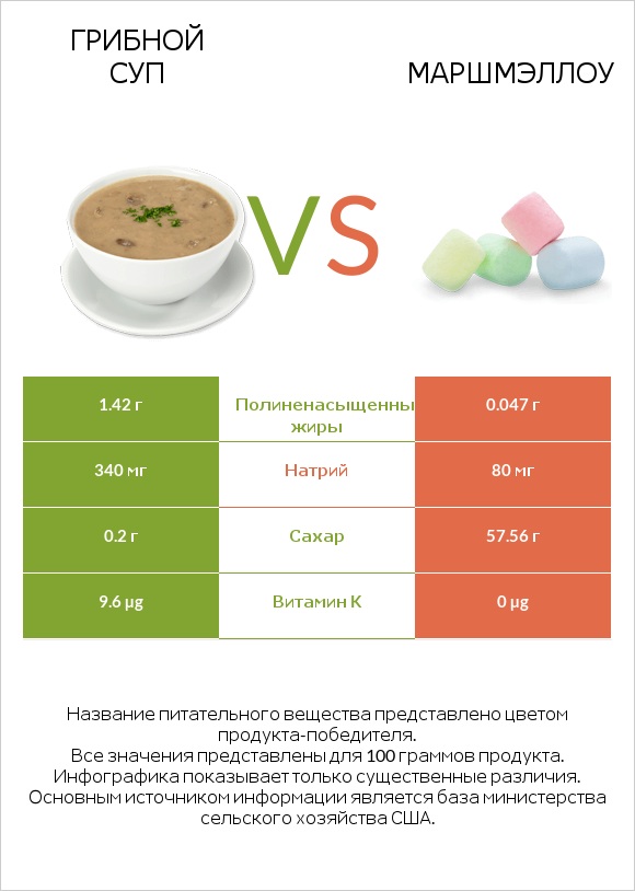 Грибной суп vs Маршмэллоу infographic