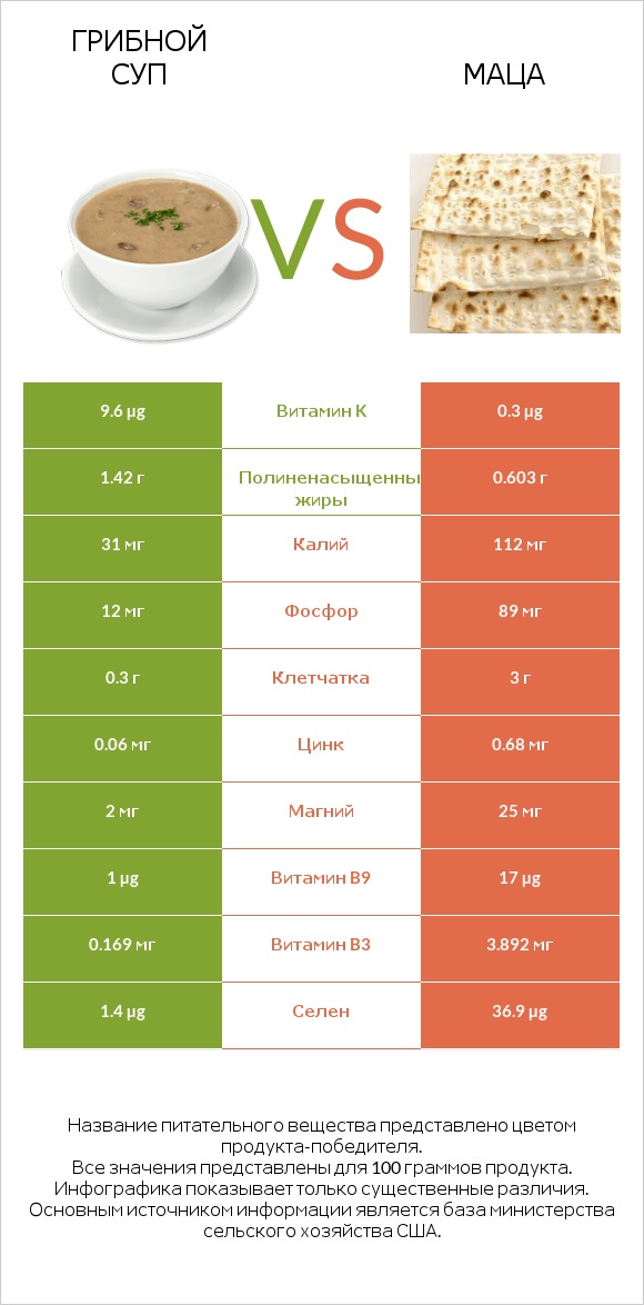 Грибной суп vs Маца infographic