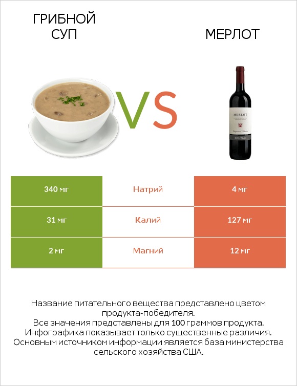 Грибной суп vs Мерлот infographic