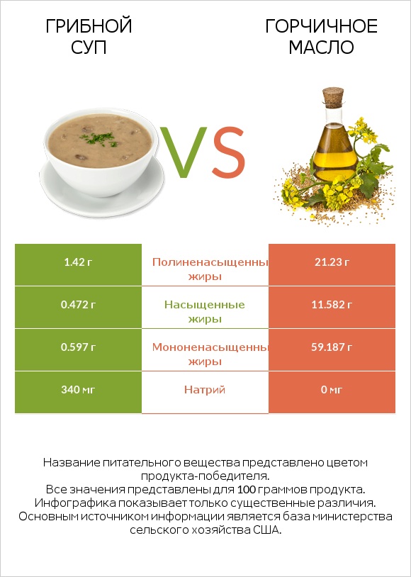 Грибной суп vs Горчичное масло infographic