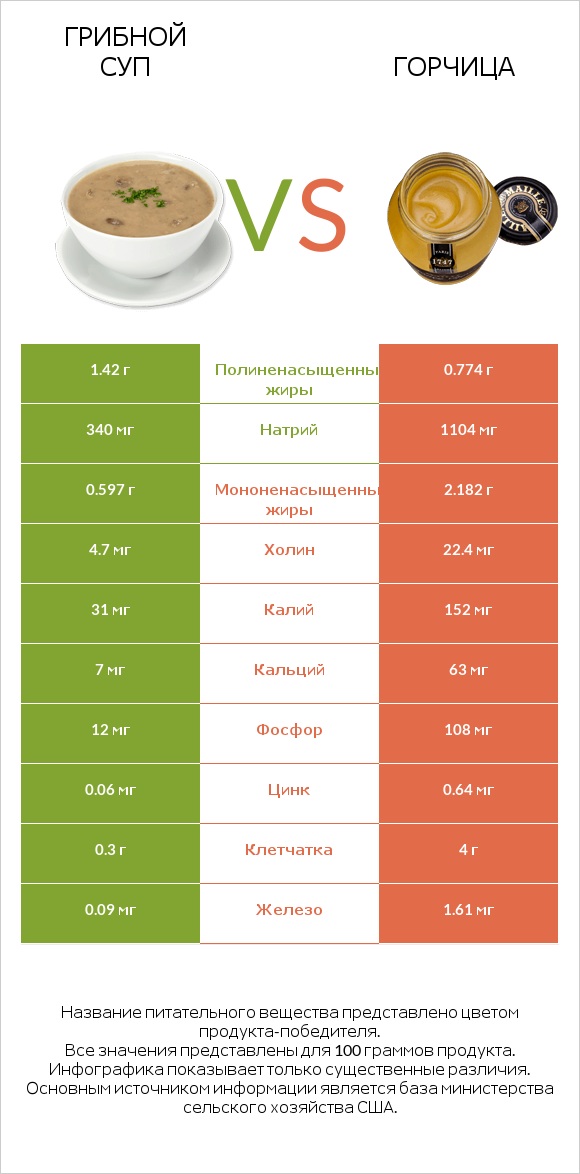 Грибной суп vs Горчица infographic