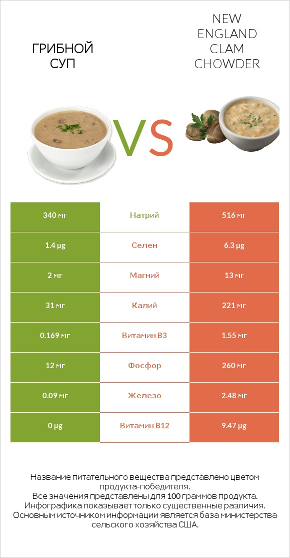 Грибной суп vs New England Clam Chowder infographic