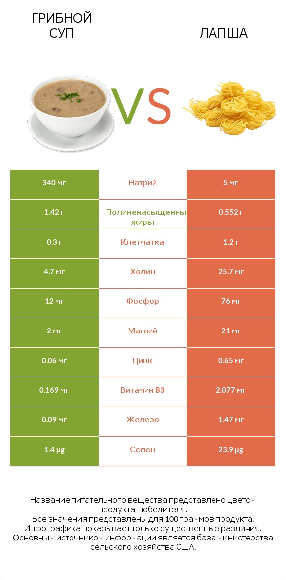 Грибной суп vs Лапша infographic