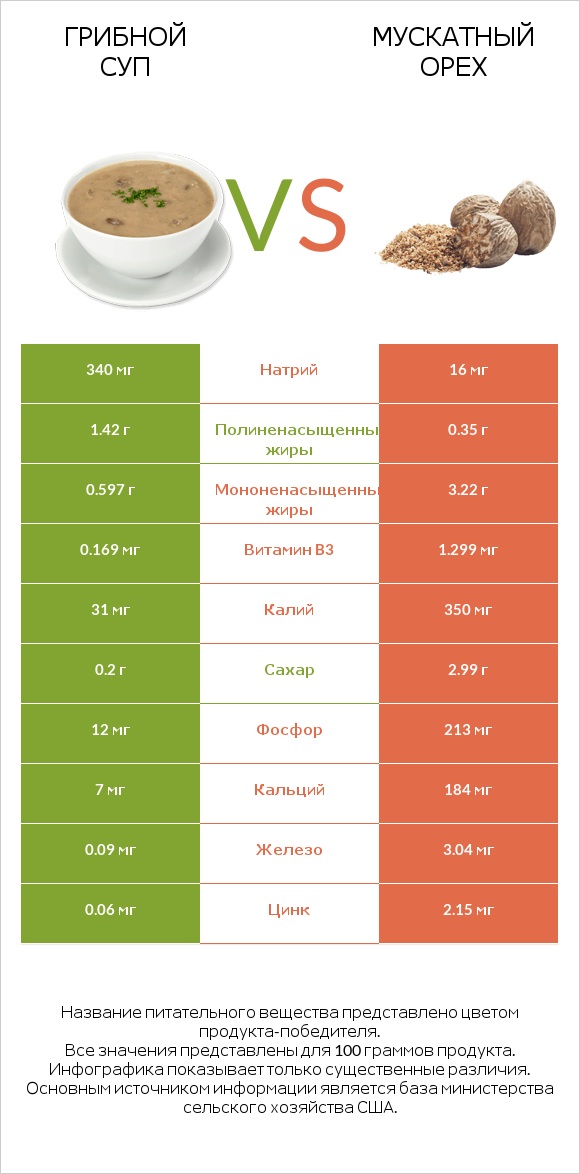 Грибной суп vs Мускатный орех infographic