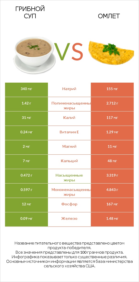 Грибной суп vs Омлет infographic