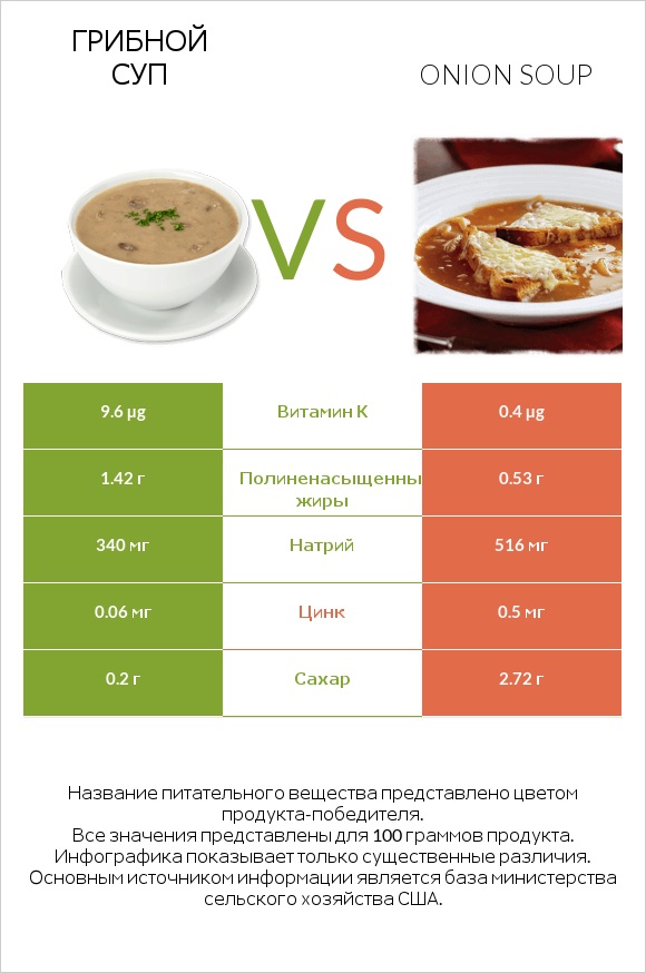 Грибной суп vs Onion soup infographic
