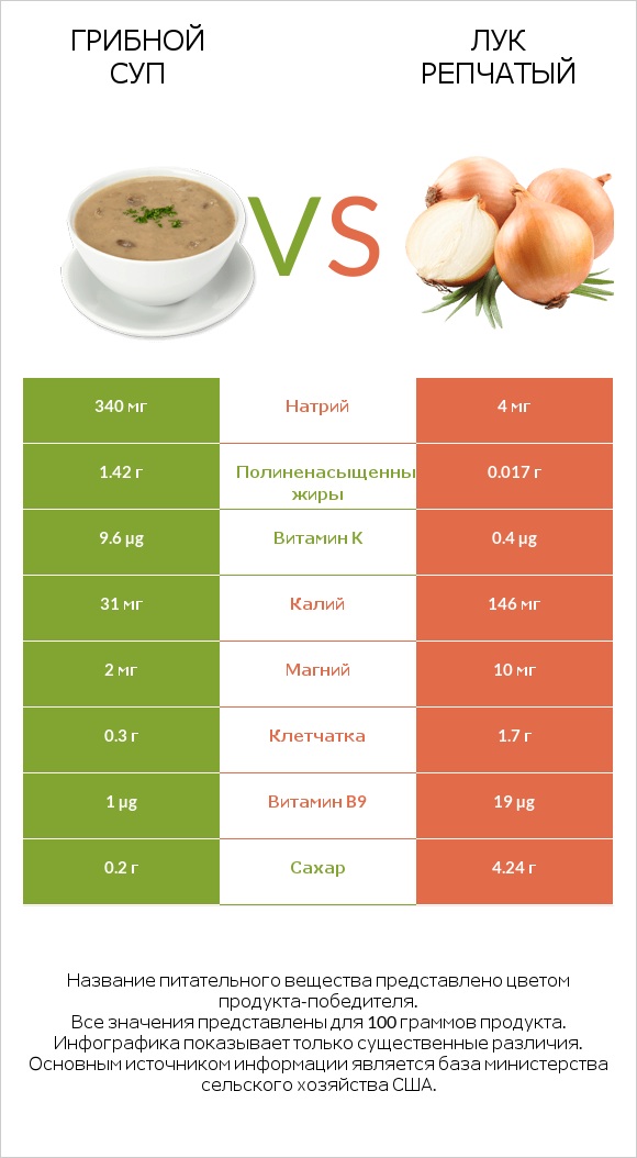 Грибной суп vs Лук репчатый infographic