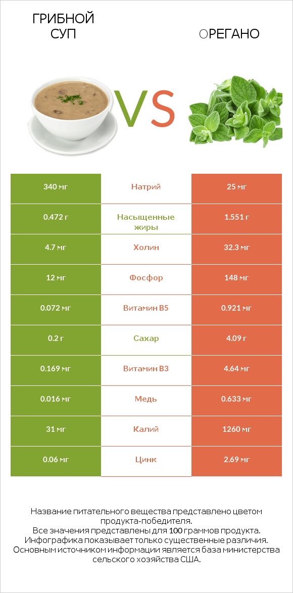 Грибной суп vs Oрегано infographic