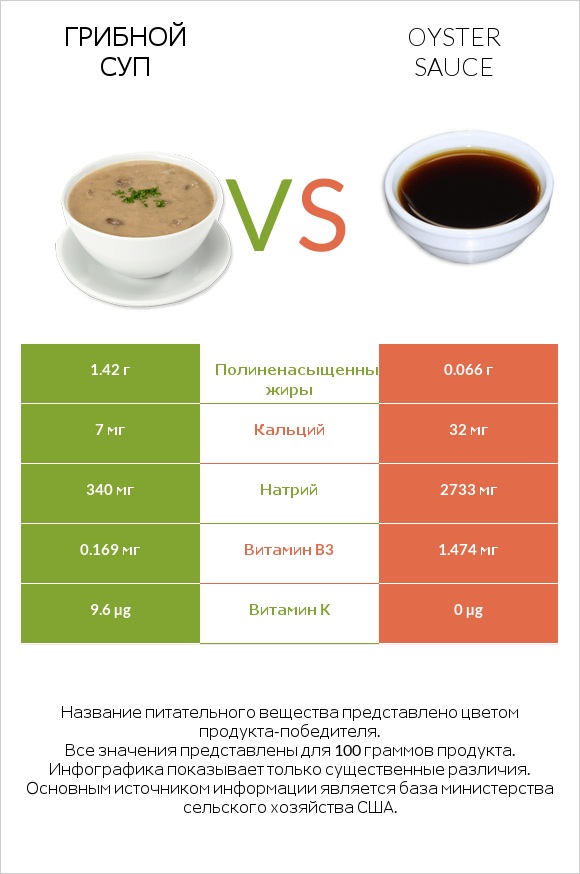Грибной суп vs Oyster sauce infographic