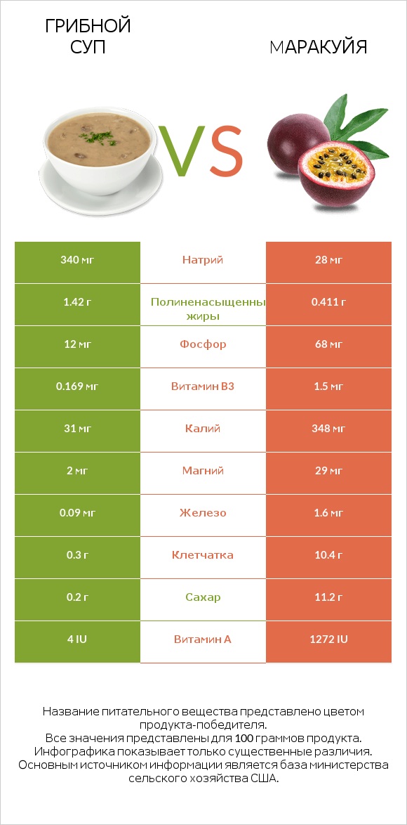 Грибной суп vs Mаракуйя infographic