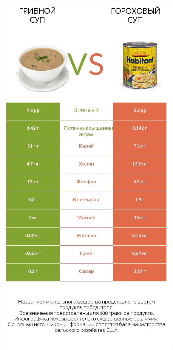 Грибной суп vs Гороховый суп infographic