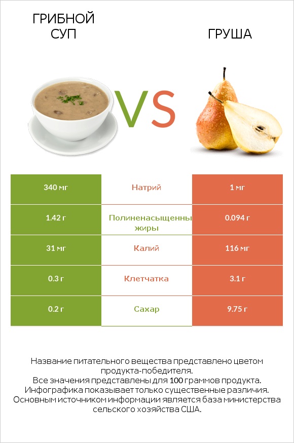 Грибной суп vs Груша infographic