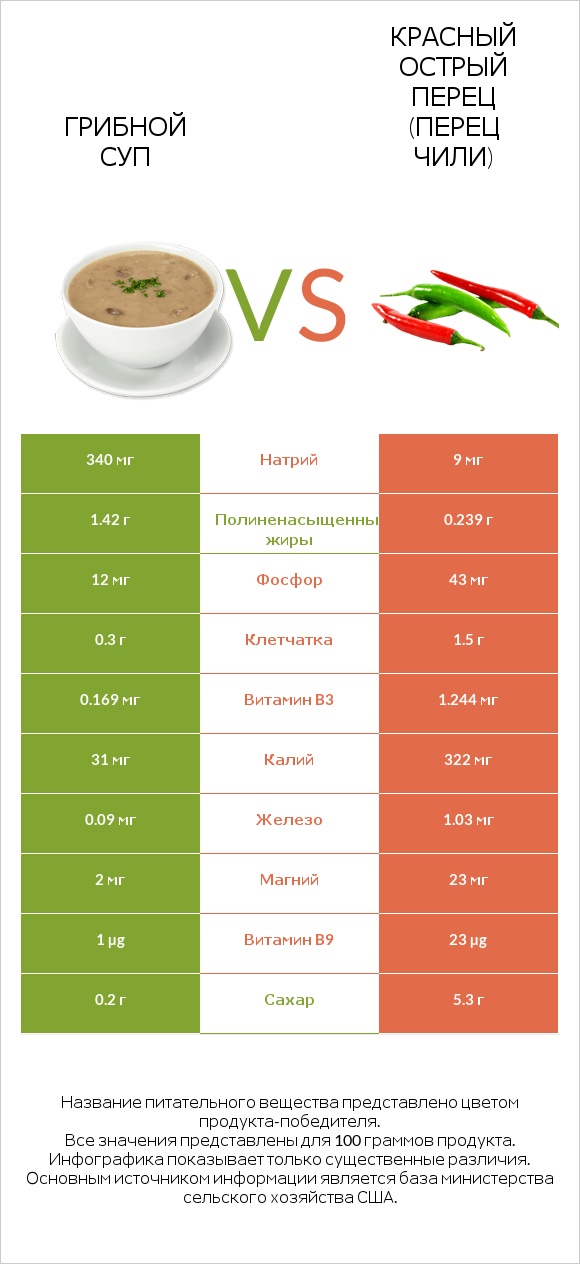 Грибной суп vs Красный острый перец (перец чили) infographic